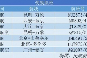 2020年7月19日，“五个一”政策调整后到底增加了多少航班