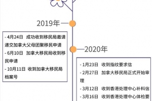 2020年加拿大团聚移民如何申请