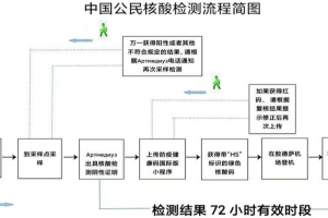 中国公民在乌克兰敖德萨核酸检测注意事项